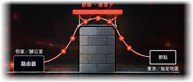 VPN 斷線保護示意圖：你家或辦公室的路由器與東京、指定地區節點之間的隧道被切斷時，流量整段擋住，不會退回原本的線路。